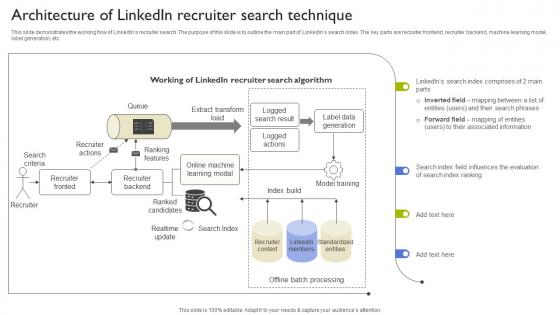 Architecture Of Linkedin Recruiter Search Technique Types Of Recommendation Engines