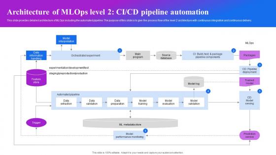Architecture Of Mlops Level 2 Ci Cd Pipeline Automation Machine Learning Operations