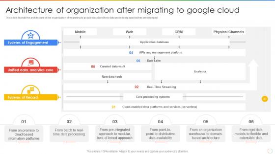 Architecture Of Organization After Migrating To Google Cloud Ppt Powerpoint Presentation Ideas