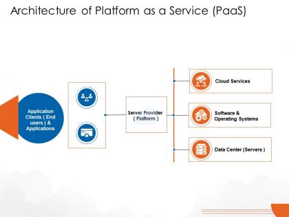 Architecture of platform as a service paas cloud computing ppt download