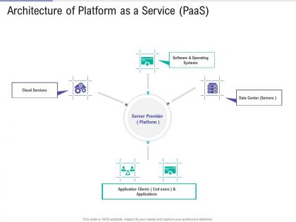 Architecture of platform as a service paas public vs private vs hybrid vs community cloud computing