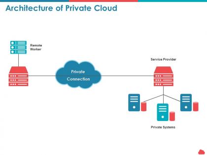 Architecture of private cloud remote ppt powerpoint presentation background images