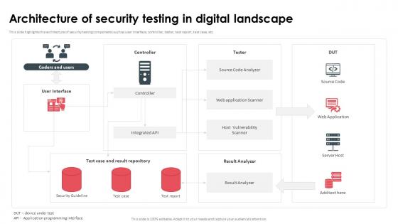 Architecture Of Security Testing In Digital Landscape
