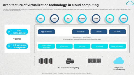 Architecture Of Virtualization Technology In Cloud Computing