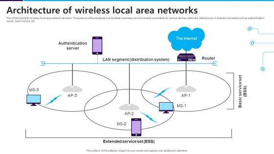 Architecture Of Wireless Local Area Networks