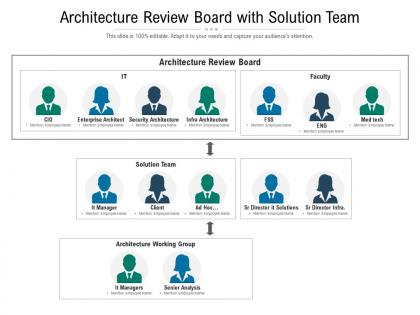 Architecture review board with solution team