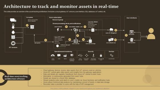 Architecture To Track And Monitor Assets In Real Time IoT Supply Chain Management IoT SS