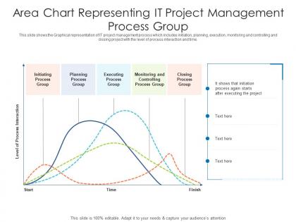 Area chart representing it project management process group