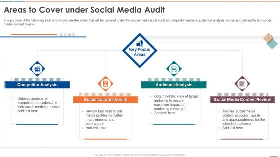 Areas To Cover Under Social Media Audit Social Media Audit For Digital Marketing Process Excellence