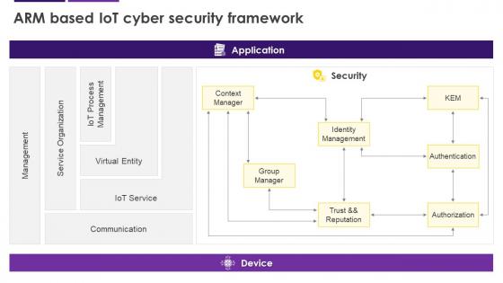 Arm Based IoT Cyber Security Framework Internet Of Things IoT Security Cybersecurity SS