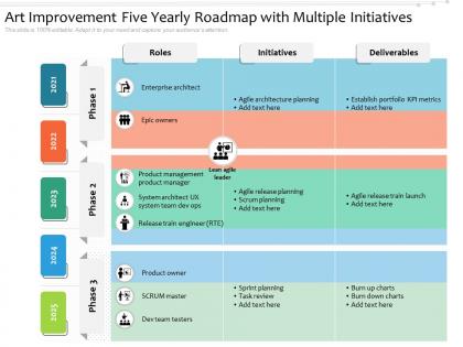 Art improvement five yearly roadmap with multiple initiatives
