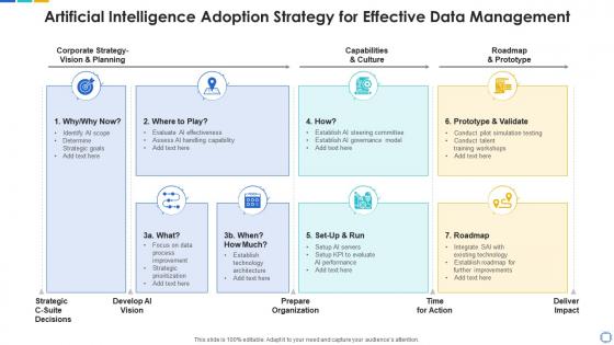 Artificial intelligence adoption strategy for effective data management