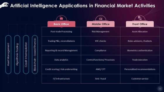 Artificial Intelligence Applications In Financial Market Activities Training Ppt