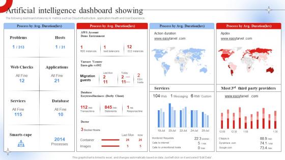 Artificial Intelligence Dashboard Showing Robotic Process Automation Impact On Industries