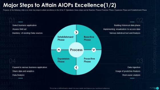 Artificial Intelligence In IT Operations Major Steps To Attain AIOps Excellence
