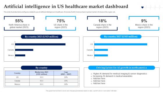 Artificial Intelligence In Us Healthcare Market Dashboard