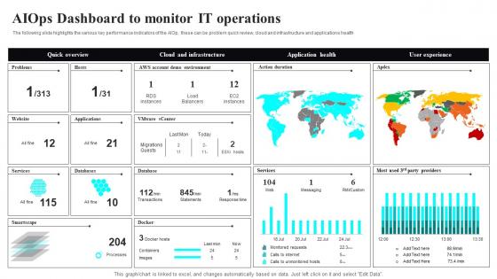 Artificial Intelligence IT Infrastructure AIOps Dashboard To Monitor It Operations