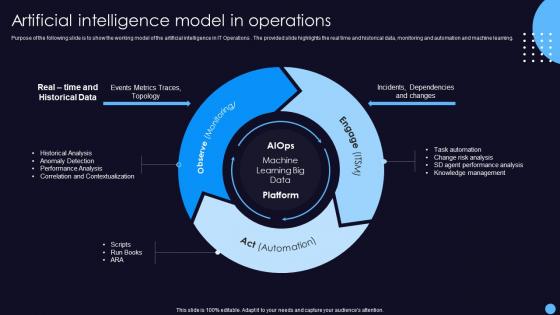 Artificial Intelligence Model In Operations It Operations Management With Machine Learning