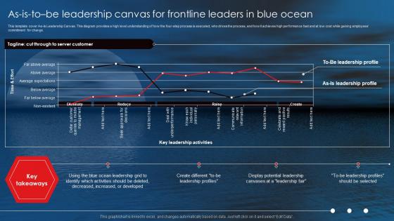 As Is To Be Leadership Canvas For Frontline Leaders In Blue Ocean Netflix Blue Ocean Strategy