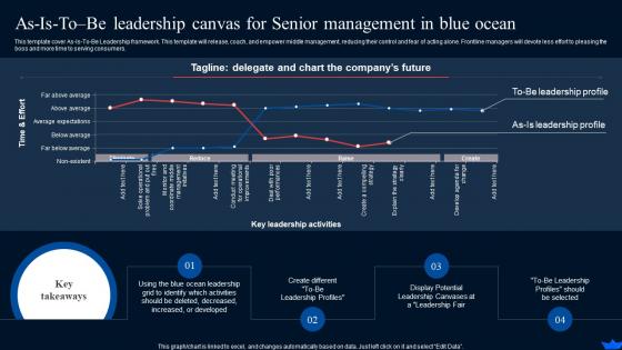 As Is To Be Leadership Canvas For Senior Blue Ocean Strategy And Shift Create New Market Space Strategy Ss