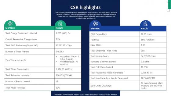 Ashok Leyland Company Profile CSR Highlights Ppt Topics CP SS