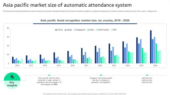 Asia Pacific Market Size Of Automatic Attendance System