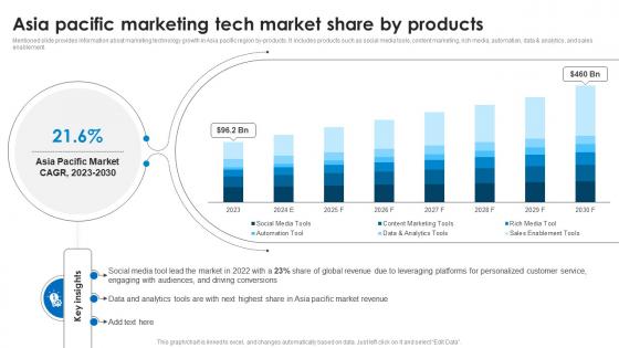 Asia Pacific Marketing Tech Market Share By Products Marketing Technology Stack Analysis