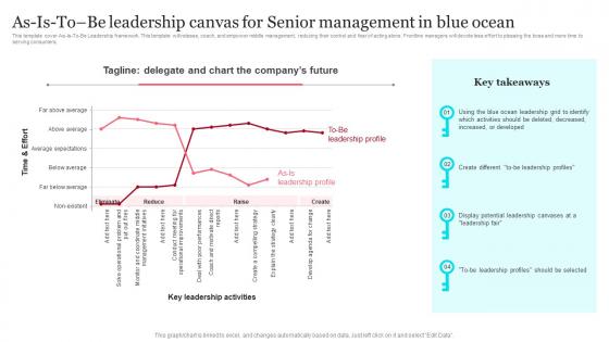 Asisto Be Leadership Canvas For Senior Management In Blue Ocean Strategy SS