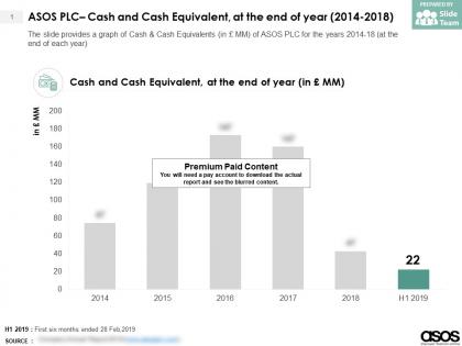 Asos plc cash and cash equivalent at the end of year 2014-2018