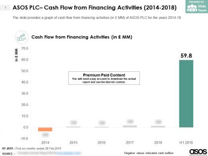 Asos plc cash flow from financing activities 2014-2018