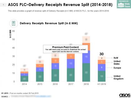 Asos plc delivery receipts revenue split 2014-2018