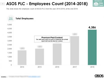Asos plc employees count 2014-2018
