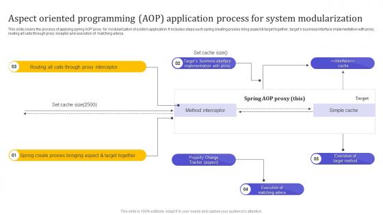 Aspect Oriented Programming AOP Application Process For System Modularization