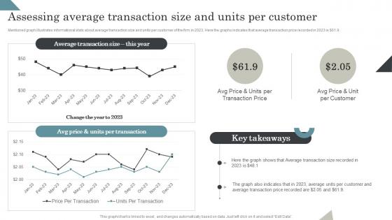 Assessing Average Transaction Size And Units Per Customer Managing Retail Business Operations