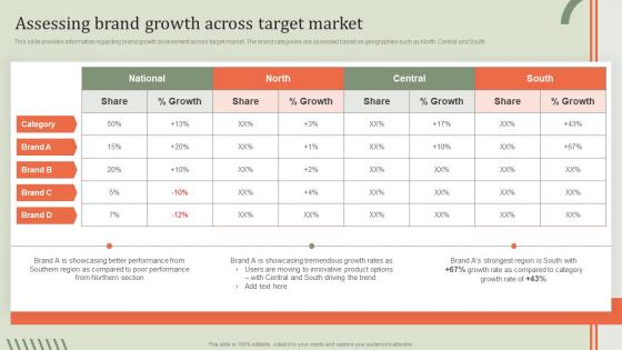 Assessing Brand Growth Across Target Guideline Brand Performance Maintenance Team