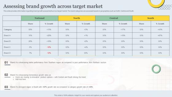 Assessing Brand Growth Across Target Market Strategic Brand Management Toolkit
