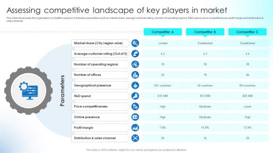 Assessing Competitive Landscape Of Key Players Implementing Strategies To Boost Strategy SS