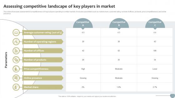 Assessing Competitive Landscape Of Key Players In Finance Startup Business Go To Market Strategy SS