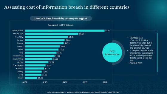 Assessing Cost Of Information Breach In Cybersecurity Risk Analysis And Management Plan
