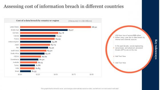 Assessing Cost Of Information Breach In Different Countries Information Security Risk Management
