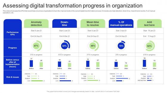Assessing Digital Transformation Progress In Organization Revitalizing Business