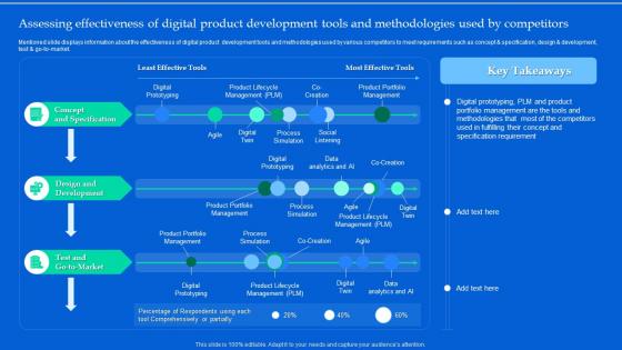 Assessing Effectiveness Of Digital Product Development Tools And Methodologies Used By Competitors