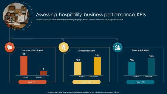 Assessing Hospitality Business Bridging Performance Gaps Through Hospitality DTE SS