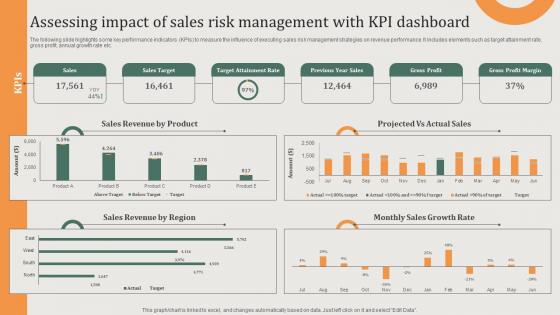 Assessing Impact Of Sales Risk Implementing Sales Risk Management Process