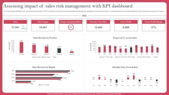 Assessing Impact Of Sales Risk Management With KPI Dashboard Deploying Sales Risk Management