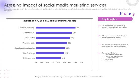 Assessing Impact Of Social Media Marketing Utilizing Social Media Handles For Business