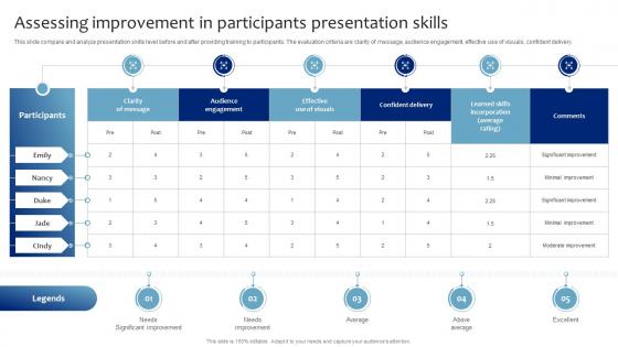 Assessing Improvement In Participants Strategic Presentation Skills Enhancement DTE SS