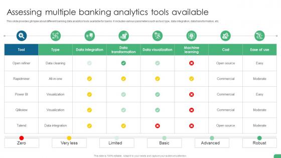 Assessing Multiple Banking Analytics Tools Available Digital Transformation In Banking DT SS