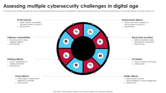 Assessing Multiple Cybersecurity Challenges In Digital Age Ai Driven Digital Transformation Planning DT SS