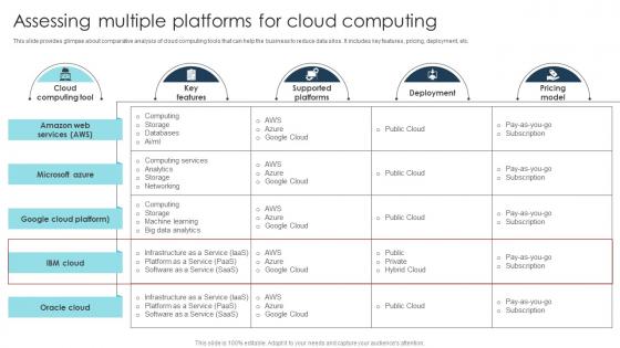 Assessing Multiple Platforms For Cloud Digital Transformation Strategies To Integrate DT SS